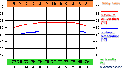 Curaçao