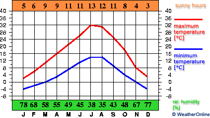 Boise